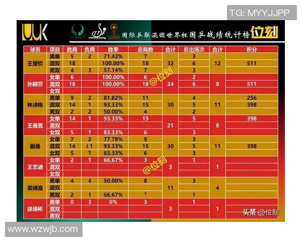武汉乒乓球队在杯赛积分榜上以77分稳居第一名展现强劲实力